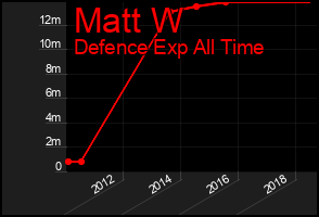 Total Graph of Matt W