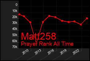 Total Graph of Matt258