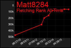Total Graph of Matt8284