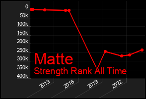 Total Graph of Matte