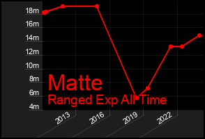 Total Graph of Matte