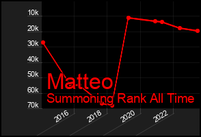 Total Graph of Matteo