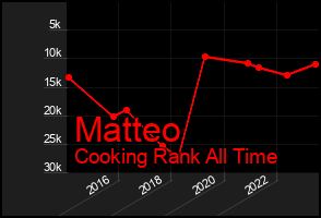 Total Graph of Matteo