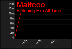 Total Graph of Matteoo
