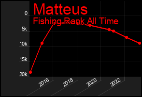 Total Graph of Matteus