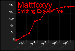 Total Graph of Mattfoxyy
