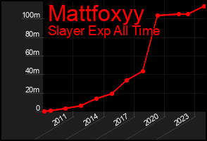 Total Graph of Mattfoxyy
