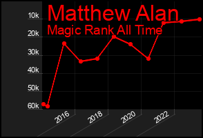Total Graph of Matthew Alan
