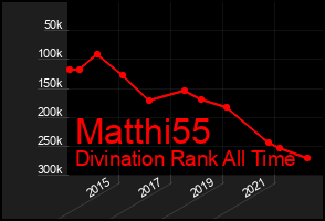 Total Graph of Matthi55