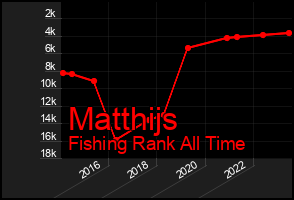 Total Graph of Matthijs