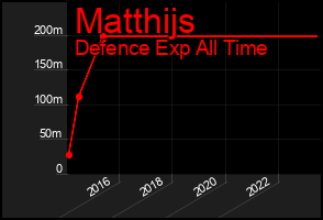 Total Graph of Matthijs