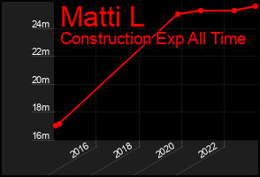 Total Graph of Matti L