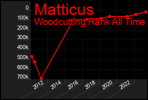 Total Graph of Matticus
