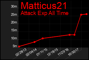 Total Graph of Matticus21