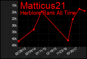 Total Graph of Matticus21