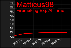 Total Graph of Matticus98