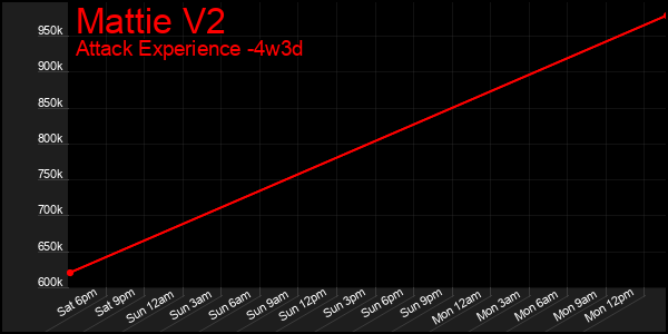 Last 31 Days Graph of Mattie V2