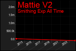 Total Graph of Mattie V2