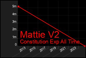 Total Graph of Mattie V2