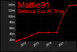 Total Graph of Mattie91