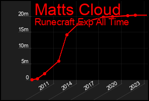 Total Graph of Matts Cloud