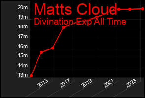 Total Graph of Matts Cloud