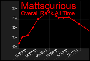 Total Graph of Mattscurious