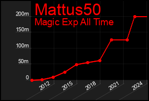 Total Graph of Mattus50