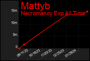 Total Graph of Mattyb