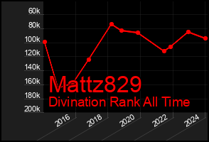 Total Graph of Mattz829