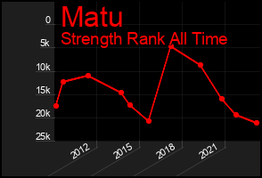 Total Graph of Matu