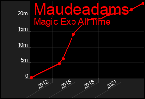 Total Graph of Maudeadams