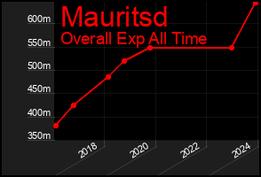 Total Graph of Mauritsd