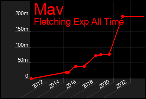 Total Graph of Mav
