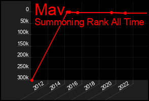 Total Graph of Mav