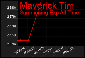 Total Graph of Maverick Tim