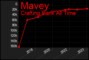 Total Graph of Mavey