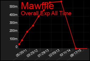 Total Graph of Mawffle