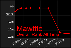 Total Graph of Mawffle