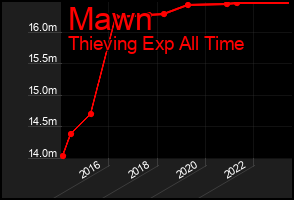 Total Graph of Mawn