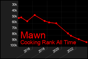 Total Graph of Mawn