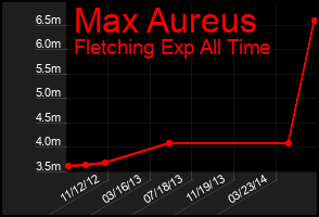 Total Graph of Max Aureus