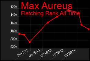 Total Graph of Max Aureus