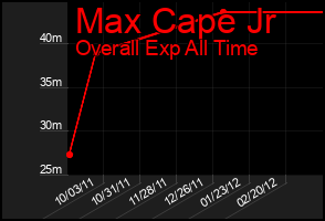Total Graph of Max Cape Jr
