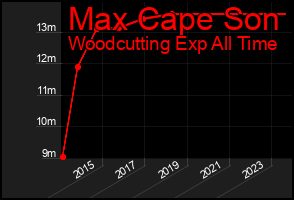 Total Graph of Max Cape Son