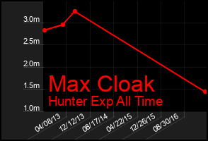 Total Graph of Max Cloak
