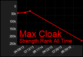 Total Graph of Max Cloak