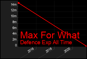 Total Graph of Max For What