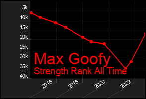 Total Graph of Max Goofy