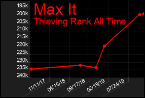 Total Graph of Max It